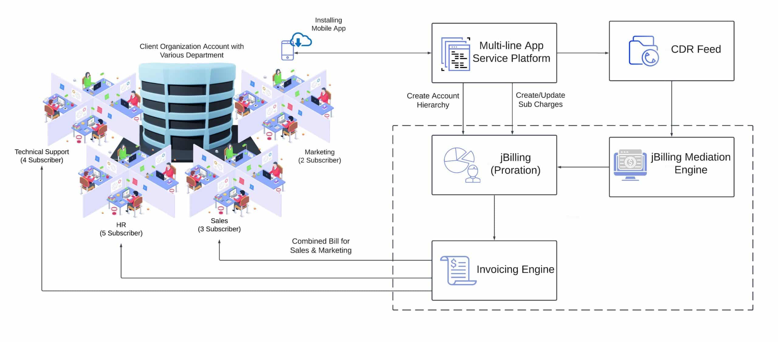 Full billing system architecture: Client Organisation Account with various departments connects to Multi-line App Service Platform which creates account hierarchy and updates sub charges in jBilling (Proration). CDR Feed flows to jBilling Mediation Engine which feeds into jBilling and then the Invoicing Engine. Combined bills generated for departments like Sales and Marketing, with separate bills for HR and Technical Support.